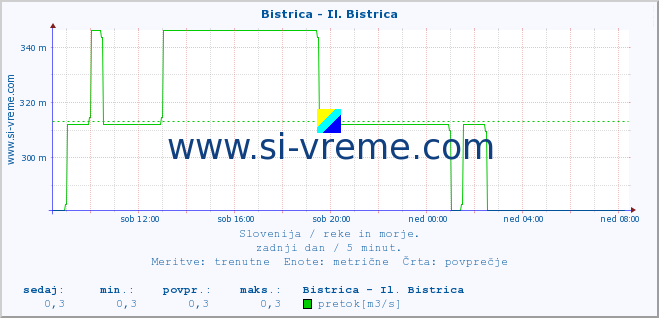 POVPREČJE :: Bistrica - Il. Bistrica :: temperatura | pretok | višina :: zadnji dan / 5 minut.