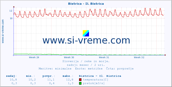 POVPREČJE :: Bistrica - Il. Bistrica :: temperatura | pretok | višina :: zadnji mesec / 2 uri.