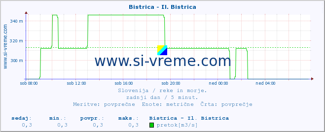 POVPREČJE :: Bistrica - Il. Bistrica :: temperatura | pretok | višina :: zadnji dan / 5 minut.