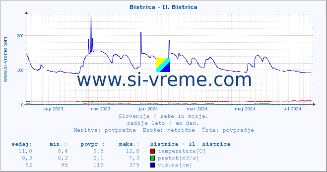 POVPREČJE :: Bistrica - Il. Bistrica :: temperatura | pretok | višina :: zadnje leto / en dan.