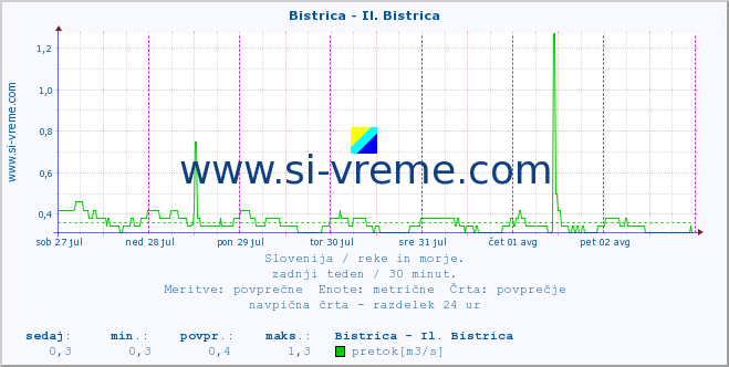 POVPREČJE :: Bistrica - Il. Bistrica :: temperatura | pretok | višina :: zadnji teden / 30 minut.