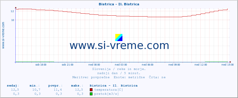 POVPREČJE :: Bistrica - Il. Bistrica :: temperatura | pretok | višina :: zadnji dan / 5 minut.