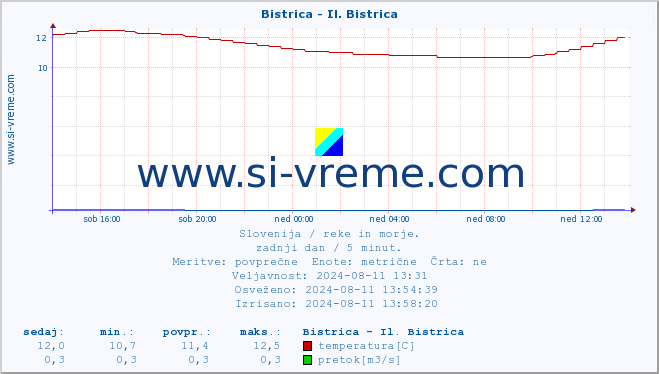 POVPREČJE :: Bistrica - Il. Bistrica :: temperatura | pretok | višina :: zadnji dan / 5 minut.