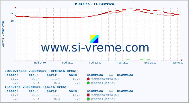 POVPREČJE :: Bistrica - Il. Bistrica :: temperatura | pretok | višina :: zadnji dan / 5 minut.