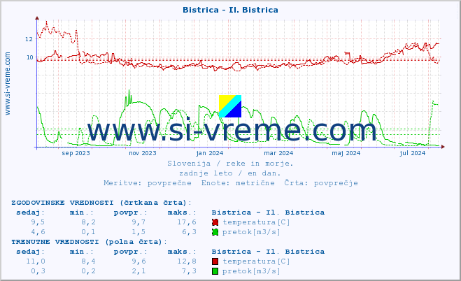 POVPREČJE :: Bistrica - Il. Bistrica :: temperatura | pretok | višina :: zadnje leto / en dan.