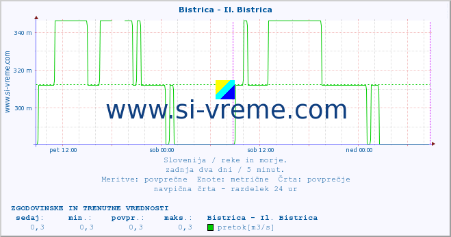 POVPREČJE :: Bistrica - Il. Bistrica :: temperatura | pretok | višina :: zadnja dva dni / 5 minut.