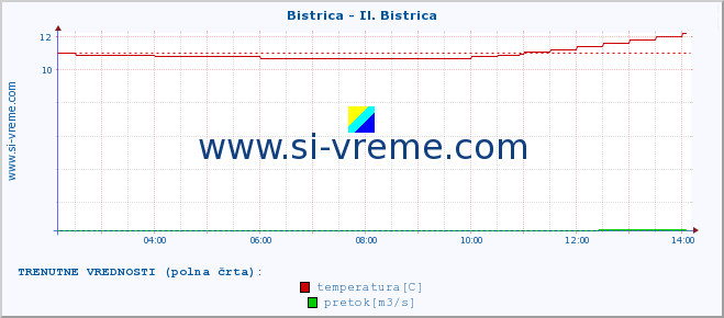 POVPREČJE :: Bistrica - Il. Bistrica :: temperatura | pretok | višina :: zadnji dan / 5 minut.