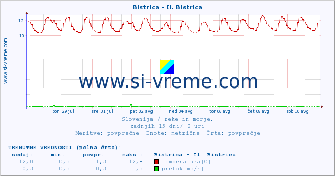 POVPREČJE :: Bistrica - Il. Bistrica :: temperatura | pretok | višina :: zadnji mesec / 2 uri.