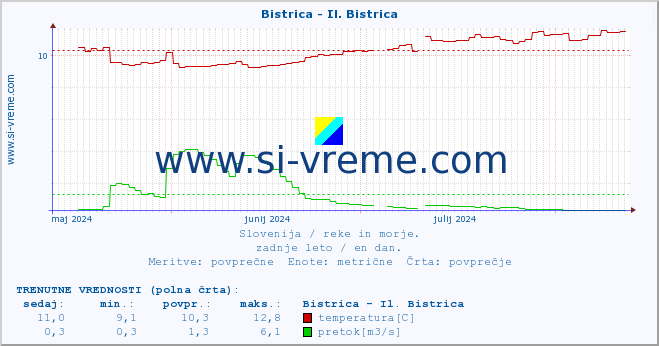 POVPREČJE :: Bistrica - Il. Bistrica :: temperatura | pretok | višina :: zadnje leto / en dan.