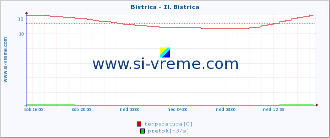 POVPREČJE :: Bistrica - Il. Bistrica :: temperatura | pretok | višina :: zadnji dan / 5 minut.