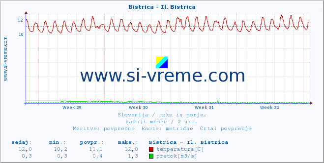 POVPREČJE :: Bistrica - Il. Bistrica :: temperatura | pretok | višina :: zadnji mesec / 2 uri.