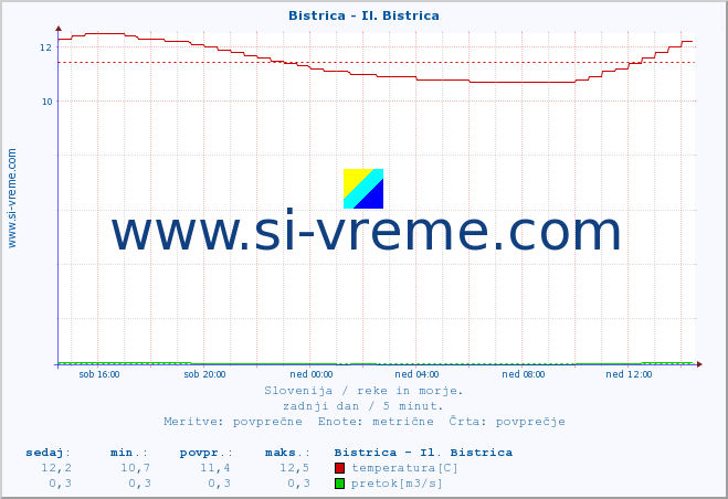 POVPREČJE :: Bistrica - Il. Bistrica :: temperatura | pretok | višina :: zadnji dan / 5 minut.