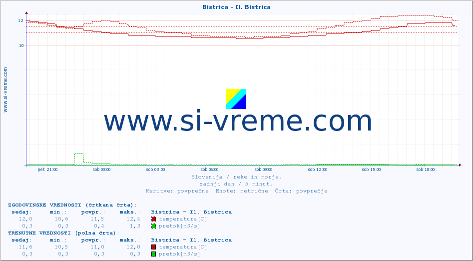 POVPREČJE :: Bistrica - Il. Bistrica :: temperatura | pretok | višina :: zadnji dan / 5 minut.