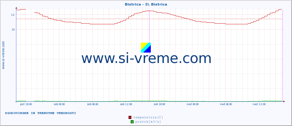 POVPREČJE :: Bistrica - Il. Bistrica :: temperatura | pretok | višina :: zadnja dva dni / 5 minut.