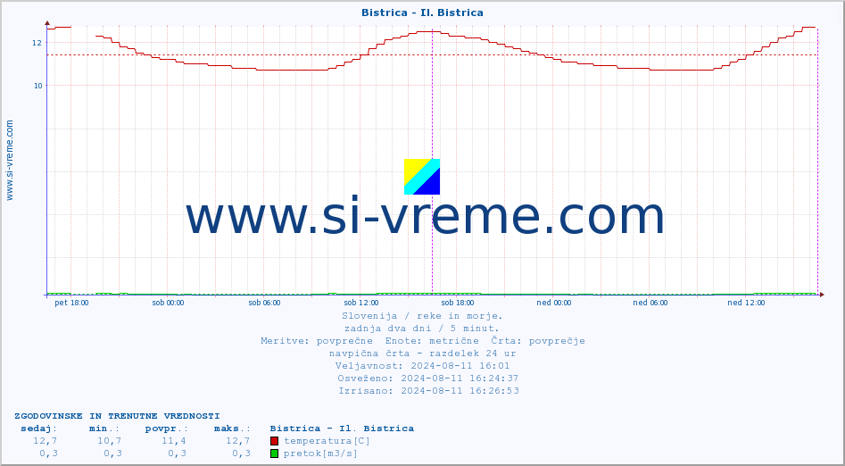 POVPREČJE :: Bistrica - Il. Bistrica :: temperatura | pretok | višina :: zadnja dva dni / 5 minut.