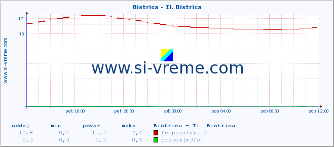 POVPREČJE :: Bistrica - Il. Bistrica :: temperatura | pretok | višina :: zadnji dan / 5 minut.