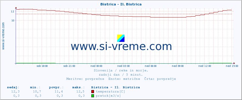 POVPREČJE :: Bistrica - Il. Bistrica :: temperatura | pretok | višina :: zadnji dan / 5 minut.