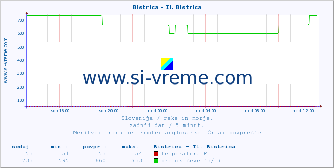 POVPREČJE :: Bistrica - Il. Bistrica :: temperatura | pretok | višina :: zadnji dan / 5 minut.