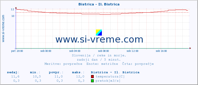 POVPREČJE :: Bistrica - Il. Bistrica :: temperatura | pretok | višina :: zadnji dan / 5 minut.