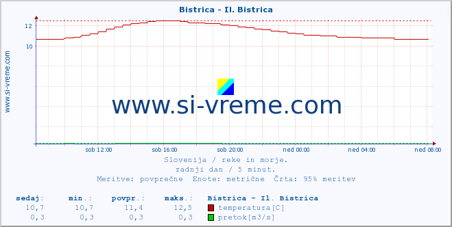 POVPREČJE :: Bistrica - Il. Bistrica :: temperatura | pretok | višina :: zadnji dan / 5 minut.