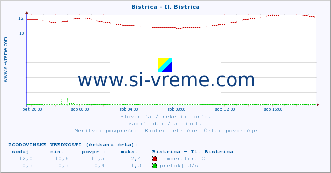 POVPREČJE :: Bistrica - Il. Bistrica :: temperatura | pretok | višina :: zadnji dan / 5 minut.