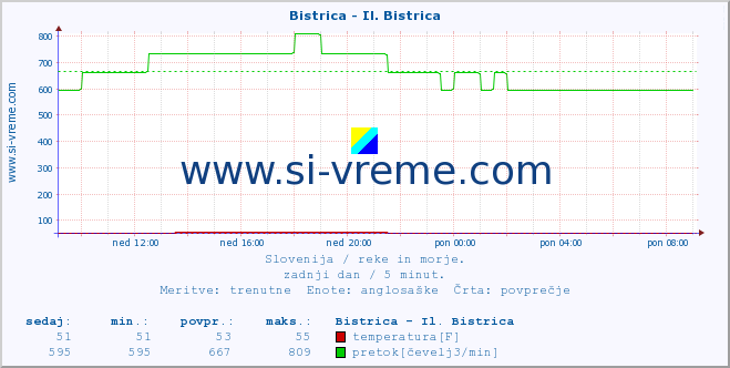 POVPREČJE :: Bistrica - Il. Bistrica :: temperatura | pretok | višina :: zadnji dan / 5 minut.