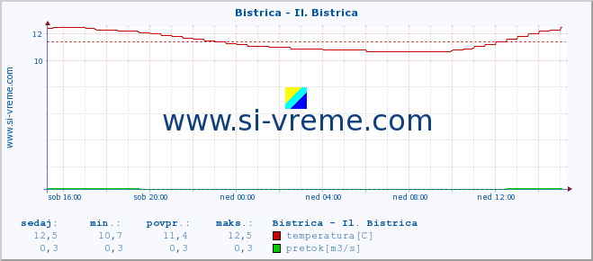 POVPREČJE :: Bistrica - Il. Bistrica :: temperatura | pretok | višina :: zadnji dan / 5 minut.