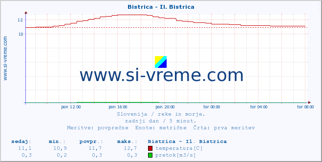 POVPREČJE :: Bistrica - Il. Bistrica :: temperatura | pretok | višina :: zadnji dan / 5 minut.