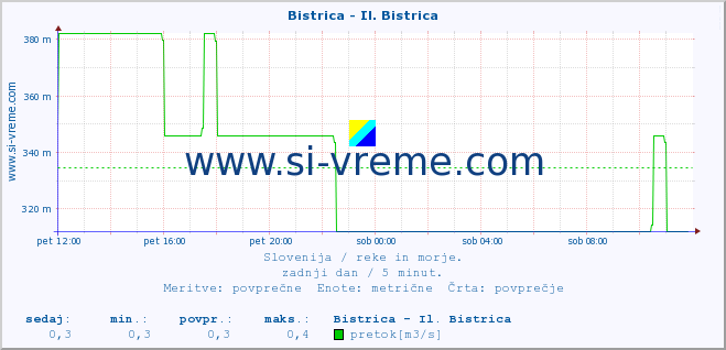 POVPREČJE :: Bistrica - Il. Bistrica :: temperatura | pretok | višina :: zadnji dan / 5 minut.