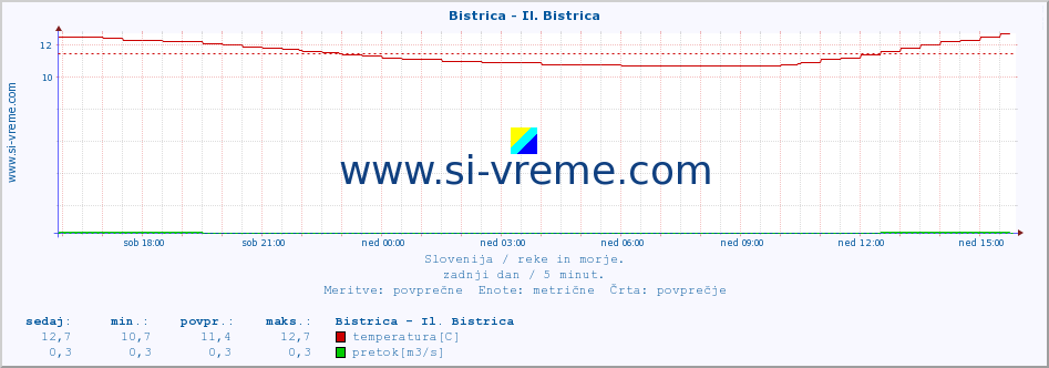 POVPREČJE :: Bistrica - Il. Bistrica :: temperatura | pretok | višina :: zadnji dan / 5 minut.