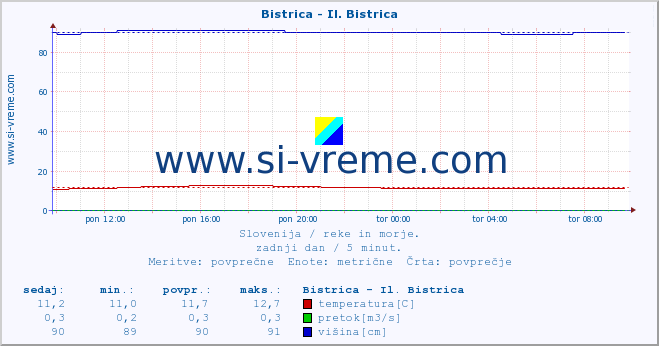 POVPREČJE :: Bistrica - Il. Bistrica :: temperatura | pretok | višina :: zadnji dan / 5 minut.