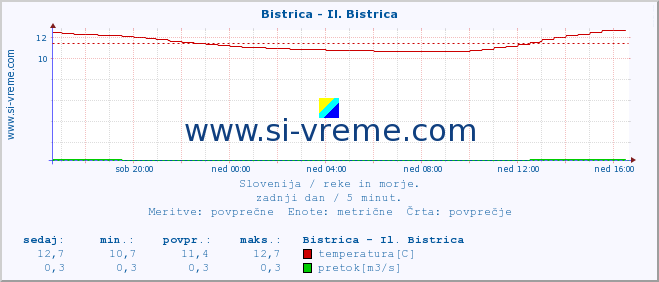 POVPREČJE :: Bistrica - Il. Bistrica :: temperatura | pretok | višina :: zadnji dan / 5 minut.