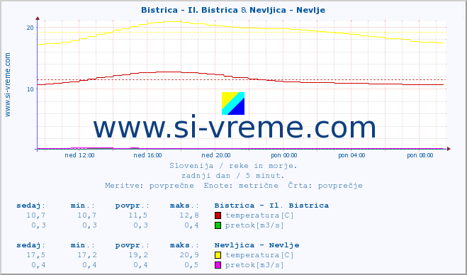 POVPREČJE :: Bistrica - Il. Bistrica & Nevljica - Nevlje :: temperatura | pretok | višina :: zadnji dan / 5 minut.