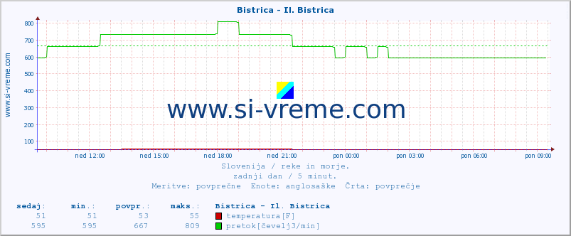 POVPREČJE :: Bistrica - Il. Bistrica :: temperatura | pretok | višina :: zadnji dan / 5 minut.