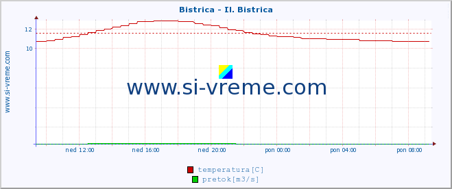 POVPREČJE :: Bistrica - Il. Bistrica :: temperatura | pretok | višina :: zadnji dan / 5 minut.