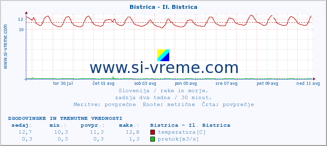 POVPREČJE :: Bistrica - Il. Bistrica :: temperatura | pretok | višina :: zadnja dva tedna / 30 minut.