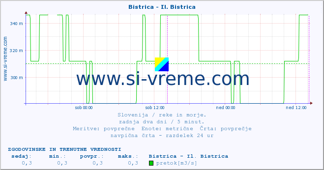 POVPREČJE :: Bistrica - Il. Bistrica :: temperatura | pretok | višina :: zadnja dva dni / 5 minut.