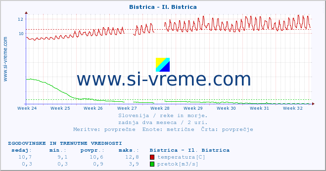 POVPREČJE :: Bistrica - Il. Bistrica :: temperatura | pretok | višina :: zadnja dva meseca / 2 uri.