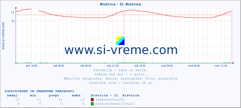 POVPREČJE :: Bistrica - Il. Bistrica :: temperatura | pretok | višina :: zadnja dva dni / 5 minut.