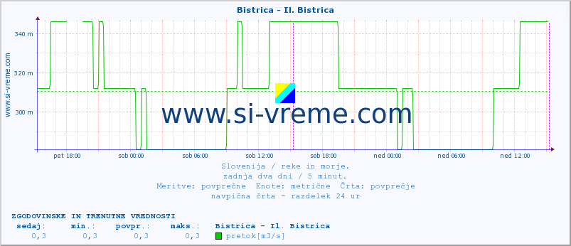 POVPREČJE :: Bistrica - Il. Bistrica :: temperatura | pretok | višina :: zadnja dva dni / 5 minut.