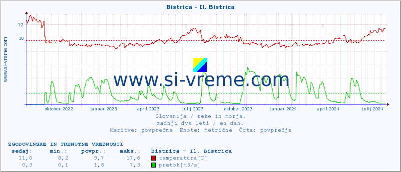 POVPREČJE :: Bistrica - Il. Bistrica :: temperatura | pretok | višina :: zadnji dve leti / en dan.