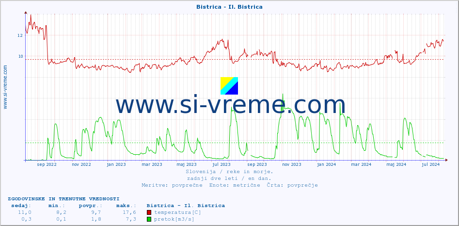 POVPREČJE :: Bistrica - Il. Bistrica :: temperatura | pretok | višina :: zadnji dve leti / en dan.