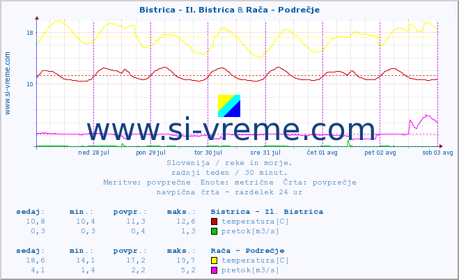 POVPREČJE :: Bistrica - Il. Bistrica & Rača - Podrečje :: temperatura | pretok | višina :: zadnji teden / 30 minut.