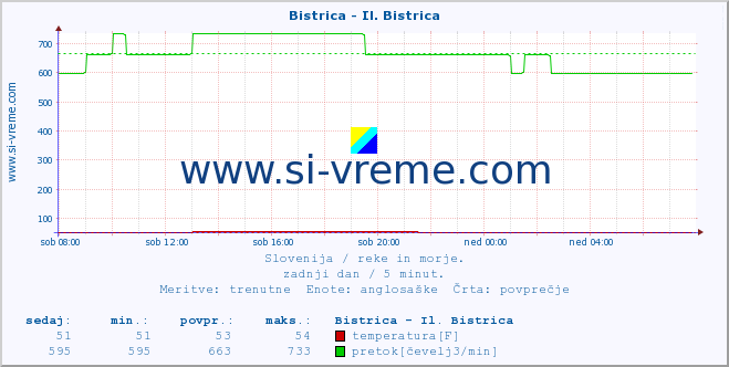 POVPREČJE :: Bistrica - Il. Bistrica :: temperatura | pretok | višina :: zadnji dan / 5 minut.