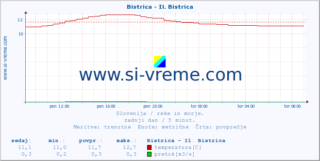 POVPREČJE :: Bistrica - Il. Bistrica :: temperatura | pretok | višina :: zadnji dan / 5 minut.