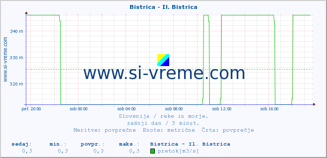 POVPREČJE :: Bistrica - Il. Bistrica :: temperatura | pretok | višina :: zadnji dan / 5 minut.