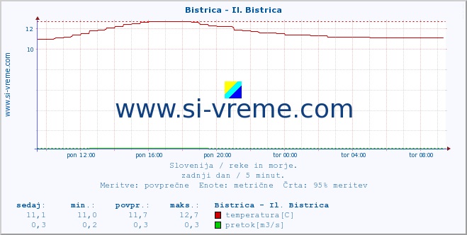 POVPREČJE :: Bistrica - Il. Bistrica :: temperatura | pretok | višina :: zadnji dan / 5 minut.