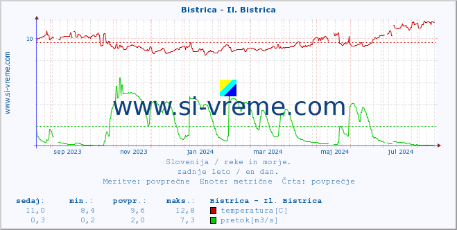 POVPREČJE :: Bistrica - Il. Bistrica :: temperatura | pretok | višina :: zadnje leto / en dan.