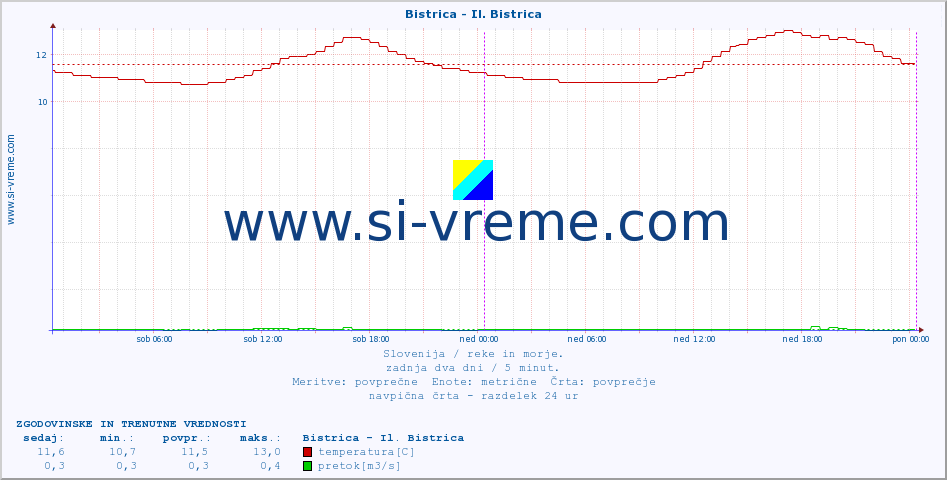 POVPREČJE :: Bistrica - Il. Bistrica :: temperatura | pretok | višina :: zadnja dva dni / 5 minut.