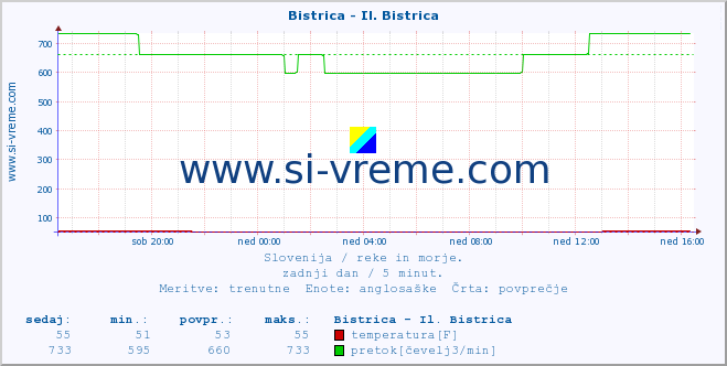 POVPREČJE :: Bistrica - Il. Bistrica :: temperatura | pretok | višina :: zadnji dan / 5 minut.